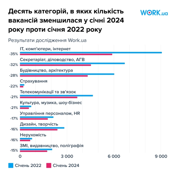 В Україні відновлюється ринок праці: які вакансії користуються найбільшим попитом (ІНФОГРАФІКА) - INFBusiness