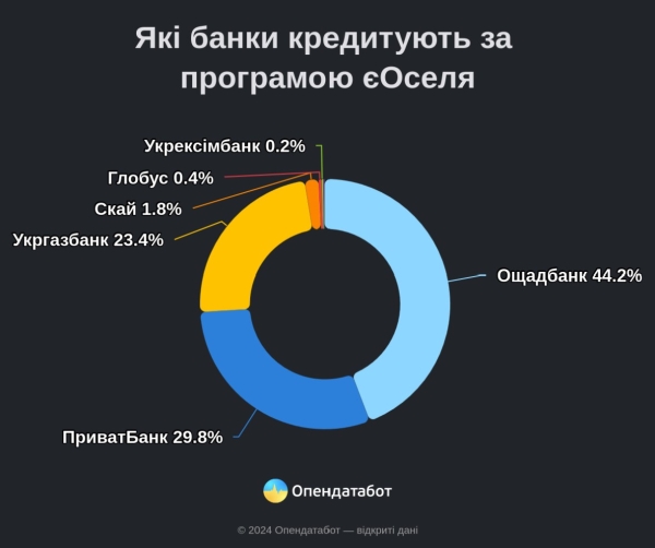 «єОселя»: пільгові кредити отримали лише 1% заявок (ІНФОГРАФІКА) - INFBusiness