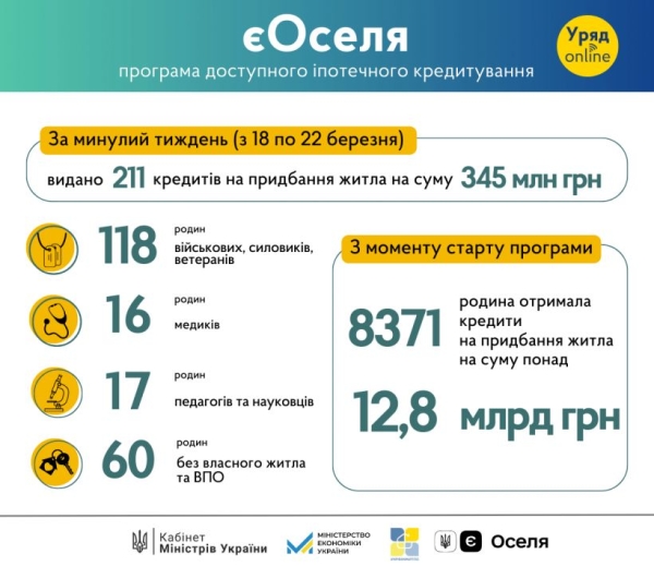 єОселя: за минулий тиждень було оформлено 211 пільгових кредитів на придбання житла (ІНФОГРАФІКА) - INFBusiness