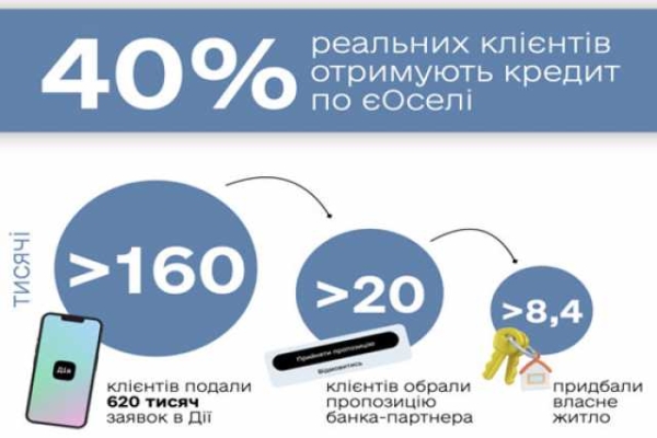 За "єОселею" вже продали житло на 13 млрд. грн. - INFBusiness