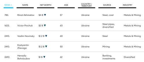 У світовий рейтинг мільярдерів Forbes увійшли п'ять українців - INFBusiness