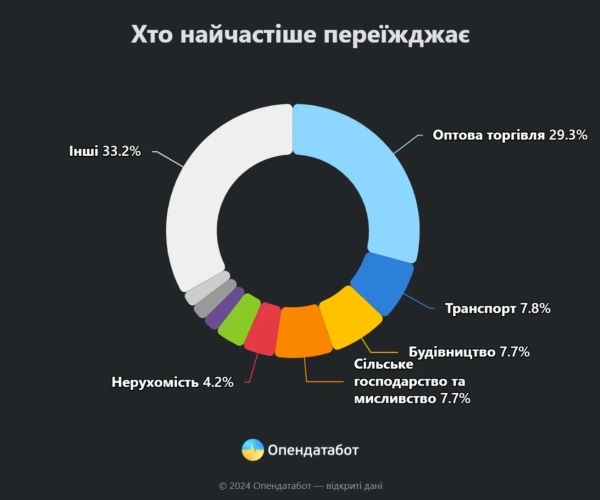 Куди під час війни переїжджає український бізнес (ІНФОГРАФІКА) - INFBusiness