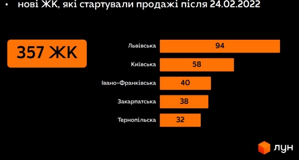 Квартири в Україні продаються у понад 1500 новобудовах (ІНФОГРАФІКА) - INFBusiness
