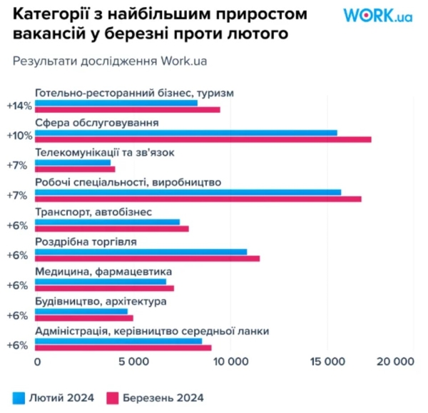 Зміни на ринку праці України: кого шукають та скільки пропонують роботодавці (ІНФОГРАФІКА) - INFBusiness