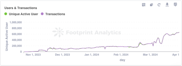Кількість щоденних користувачів Web3-гри Pixels сягнула 1 млн - INFBusiness