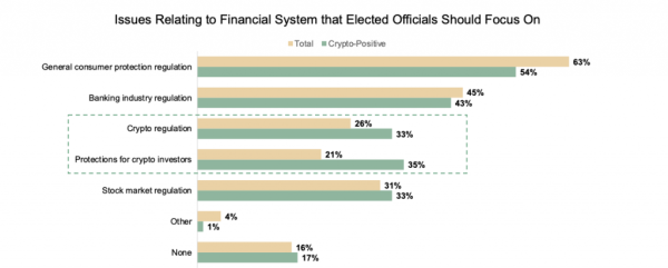 Опитування: понад 20% виборців у США звертають увагу на криптопозицію кандидата - INFBusiness