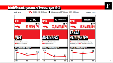 інвестори економіка /Держстат, Forbes Ukraine