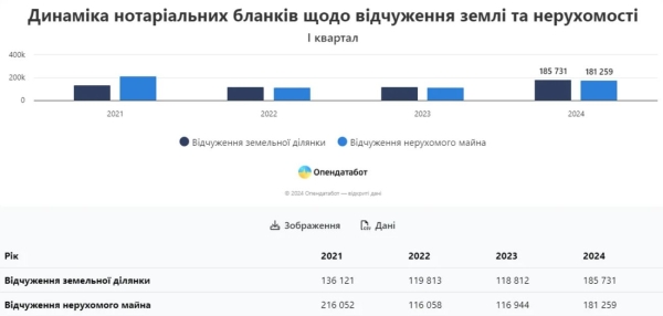 В Україні почали активніше торгувати землею і нерухомістю - INFBusiness