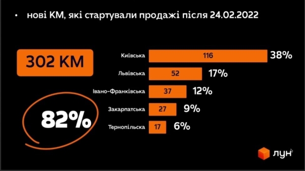 В Україні продаж житла у котеджних містечках перевищив довоєнні показники (ІНФОГРАФІКА) - INFBusiness