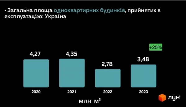 В Україні продаж житла у котеджних містечках перевищив довоєнні показники (ІНФОГРАФІКА) - INFBusiness