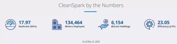 Біткоїн-майнер CleanSpark купить п’ять дата-центрів за $25,8 млн - INFBusiness