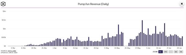 Дохід «фабрики мем-токенів» Pump.fun обвалився на 30% - INFBusiness