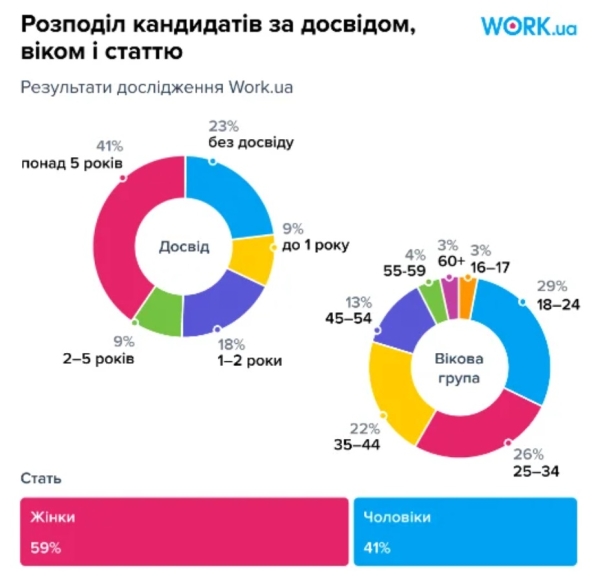 Дослідження ринку праці в Україні: як змінилась конкуренція шукачів роботи і в яких сферах найвищі зарплати (ІНФОГРАФІКА) - INFBusiness