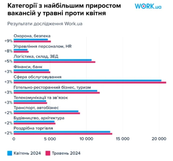 Дослідження ринку праці в Україні: як змінилась конкуренція шукачів роботи і в яких сферах найвищі зарплати (ІНФОГРАФІКА) - INFBusiness