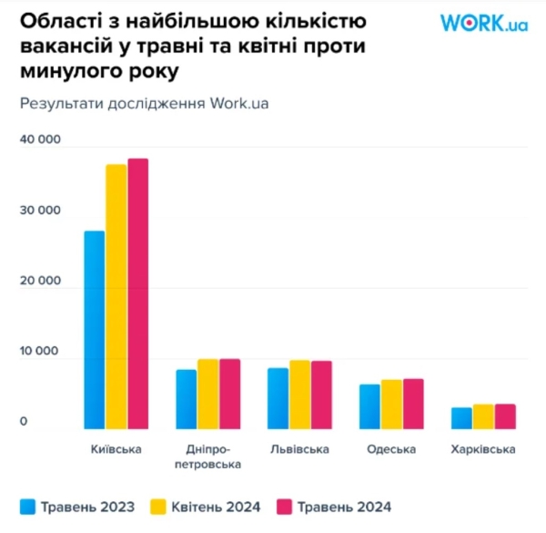 Дослідження ринку праці в Україні: як змінилась конкуренція шукачів роботи і в яких сферах найвищі зарплати (ІНФОГРАФІКА) - INFBusiness