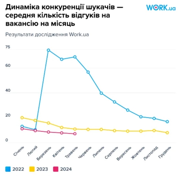 Дослідження ринку праці в Україні: як змінилась конкуренція шукачів роботи і в яких сферах найвищі зарплати (ІНФОГРАФІКА) - INFBusiness