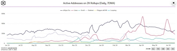 Експерти: аірдроп не зупинив падіння активності в ZKsync Era - INFBusiness