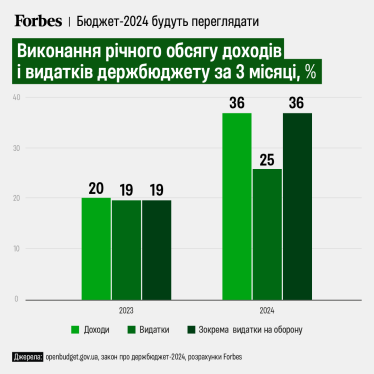 Проблеми-2025 починаються сьогодні. П’ять великих викликів для України під час війни та після її закінчення. Висновки Forbes Ukraine /Фото 2