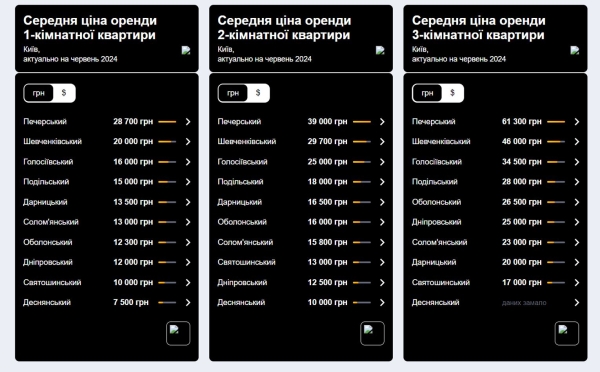 Як змінились ціни на оренду житла у Києві - INFBusiness