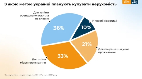 Як змінився бюджет українців на оренду та купівлю житла і на що звертають увагу при виборі нерухомості (ІНФОГРАФІКА) - INFBusiness