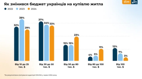 Як змінився бюджет українців на оренду та купівлю житла і на що звертають увагу при виборі нерухомості (ІНФОГРАФІКА) - INFBusiness