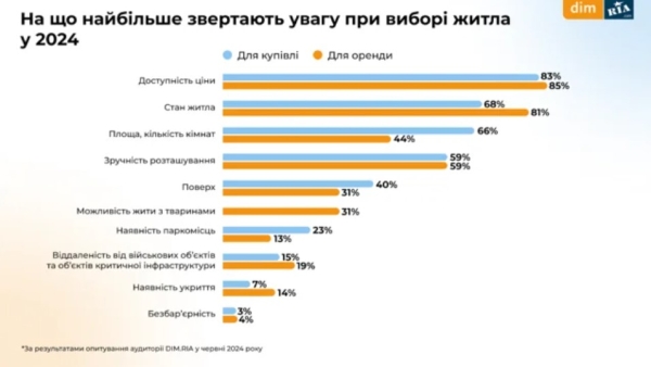 Як змінився бюджет українців на оренду та купівлю житла і на що звертають увагу при виборі нерухомості (ІНФОГРАФІКА) - INFBusiness