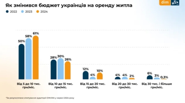 Як змінився бюджет українців на оренду та купівлю житла і на що звертають увагу при виборі нерухомості (ІНФОГРАФІКА) - INFBusiness