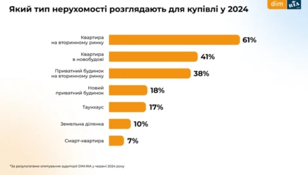 Як змінився бюджет українців на оренду та купівлю житла і на що звертають увагу при виборі нерухомості (ІНФОГРАФІКА) - INFBusiness