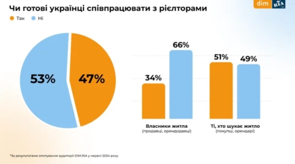 Як змінився бюджет українців на оренду та купівлю житла і на що звертають увагу при виборі нерухомості (ІНФОГРАФІКА) - INFBusiness