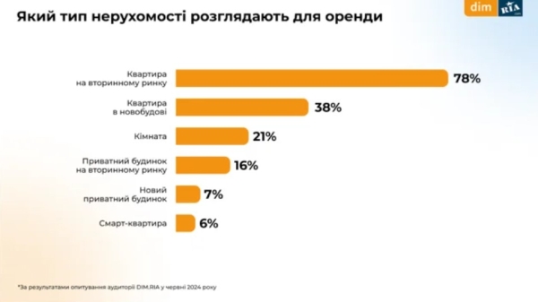 Як змінився бюджет українців на оренду та купівлю житла і на що звертають увагу при виборі нерухомості (ІНФОГРАФІКА) - INFBusiness