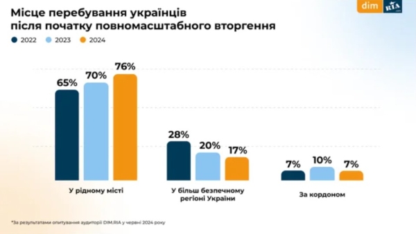 Як змінився бюджет українців на оренду та купівлю житла і на що звертають увагу при виборі нерухомості (ІНФОГРАФІКА) - INFBusiness