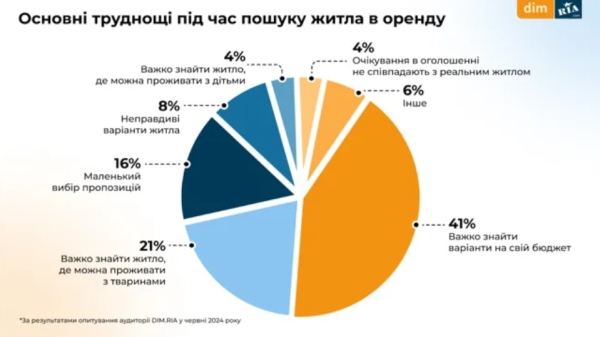 Як змінився бюджет українців на оренду та купівлю житла і на що звертають увагу при виборі нерухомості (ІНФОГРАФІКА) - INFBusiness