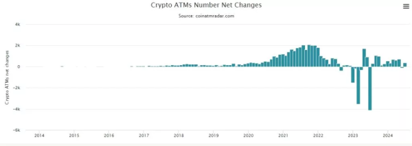 Кількість біткоїн-ATM наблизилася до рекордних рівнів - INFBusiness