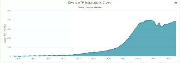 Кількість біткоїн-ATM наблизилася до рекордних рівнів - INFBusiness