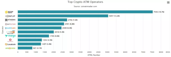 Кількість біткоїн-ATM наблизилася до рекордних рівнів - INFBusiness