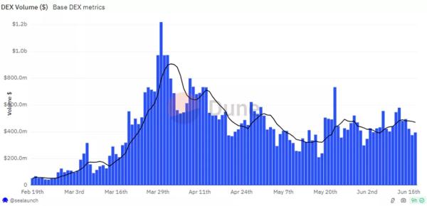 Кількість користувачів DEX на Base сягнула рекордних 267 000 - INFBusiness