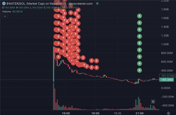 Маркетмейкер Gotbit зізнався в дампі токена WATER на 70% - INFBusiness