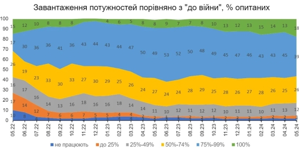 На повну потужність запрацювала рекордна кількість промислових підприємств України (ІНФОГРАФІКА) - INFBusiness