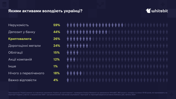 Опитування: чверть українців володіє криптовалютами - INFBusiness