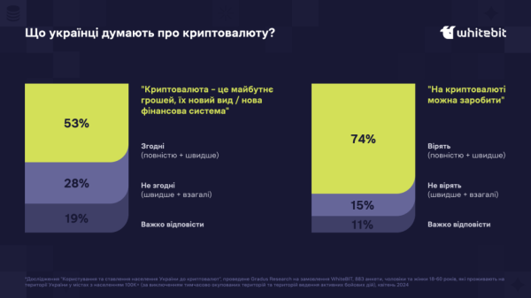 Опитування: чверть українців володіє криптовалютами - INFBusiness