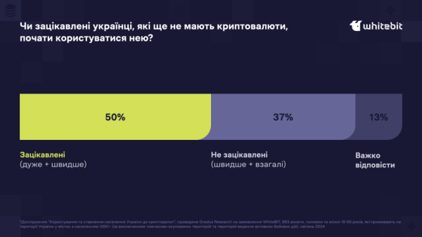 Опитування: чверть українців володіє криптовалютами - INFBusiness