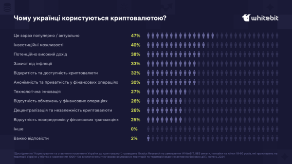 Опитування: чверть українців володіє криптовалютами - INFBusiness