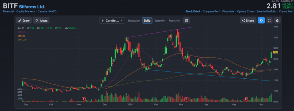 Riot Platforms збільшила частку в Bitfarms до 14% - INFBusiness