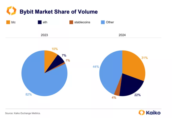 У Kaiko оцінили вплив ETF на обсяги торгів криптобірж - INFBusiness