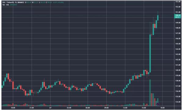 VanEck подала заявку на запуск Solana-ETF. SOL відреагувала зростанням - INFBusiness