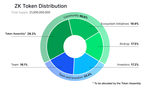 ZKsync роздасть під час аірдропу 3,6 млрд токенів ZK - INFBusiness