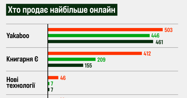 Скільки заробляють книгарні та видавництва в Україні - INFBusiness