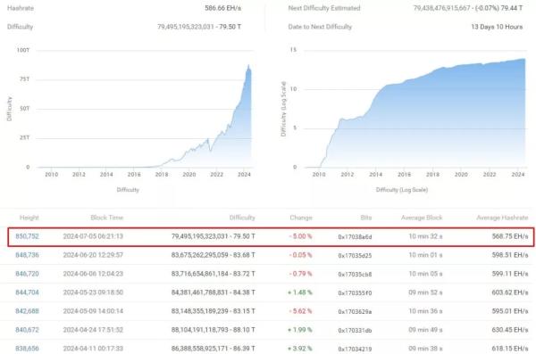 Складність майнінгу біткоїна впала на 5% - INFBusiness