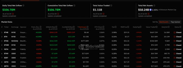 Спотові Ethereum-ETF дебютували з обсягом торгів $1 млрд - INFBusiness