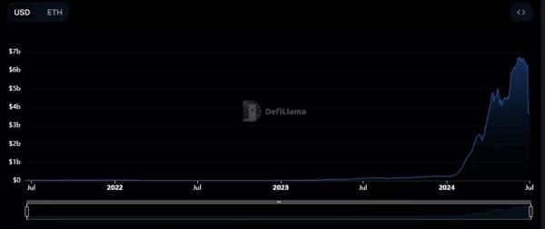 TVL протоколу Pendle обвалився на 40% після аірдропів у LRT-сегменті - INFBusiness